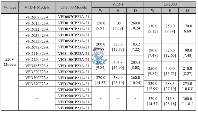 _(ti)_(d)VFD-CP2000