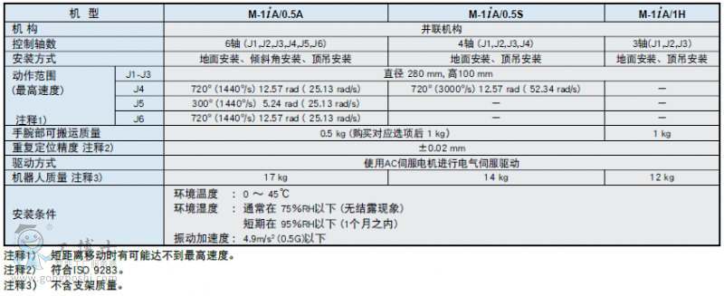 FANUC Robot M-1iAbC,p͡Y(ji)(gu)o