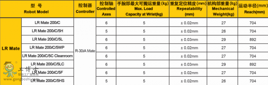 LR Mate 200iC (sh)f(shu)