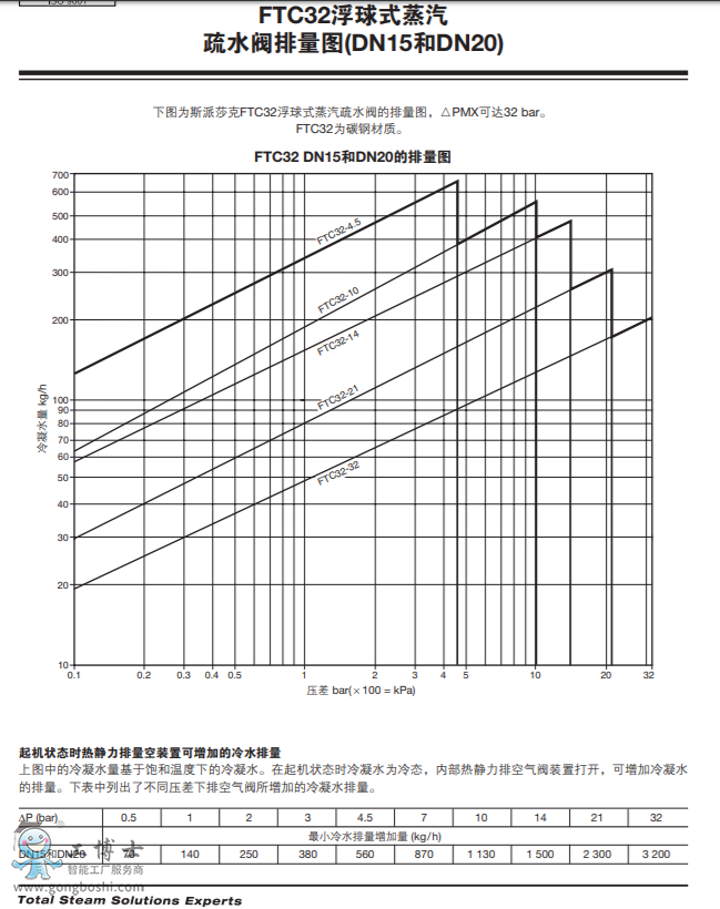 FTC32 ʽˮyD(DN15DN20)