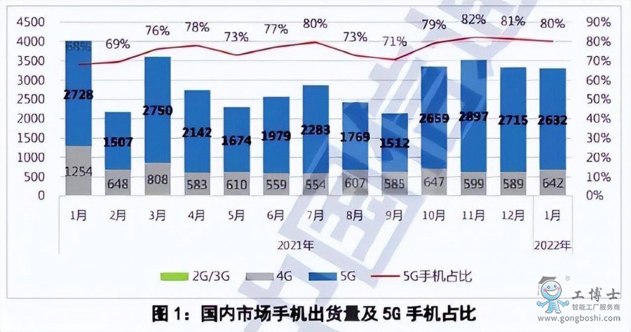 5G֙C(j)4Gl(f)ǰҹ5G͹