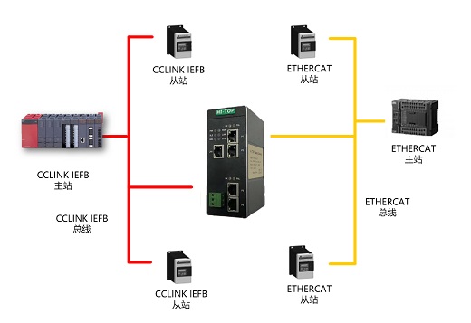 HT3S-ECS-CIS3